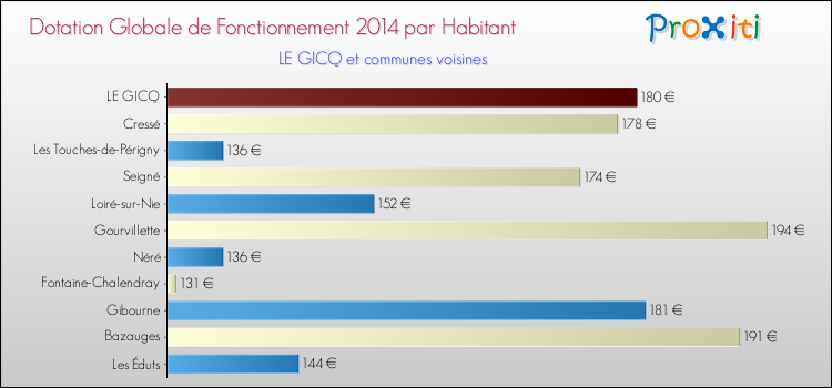 Montant des dotations globales de fonctionnement DGF par Habitant pour LE GICQ et les communes proches en 2014. Comparaison des des dotations globales de fonctionnement DGF par habitant pour LE GICQ et les communes voisines en 2014.