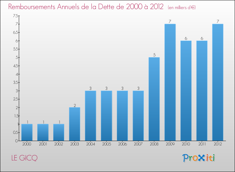 Evolution de l'annuité de la dette pour la commune de LE GICQ de 2000 à 2012 Annuités de la dette pour LE GICQ de 2000 à 2012