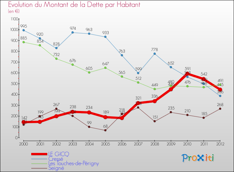 Evolution de la dette par habitant pour la commune de LE GICQ et les communes proches de 2000 à 2012 Comparaison de la dette par habitant pour LE GICQ et les communes voisines de 2000 à 2012