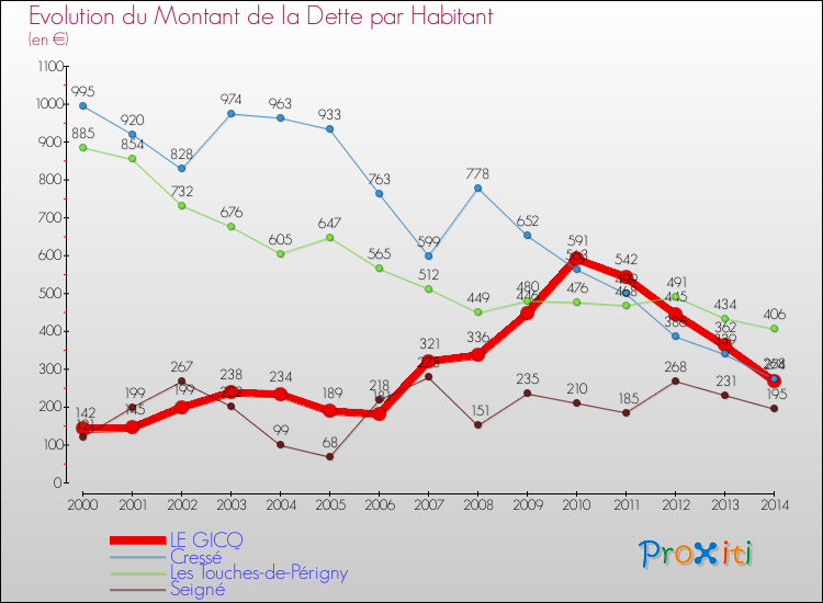 Evolution de la dette par habitant pour la commune de LE GICQ et les communes proches de 2000 à 2014 Comparaison de la dette par habitant pour LE GICQ et les communes voisines de 2000 à 2014