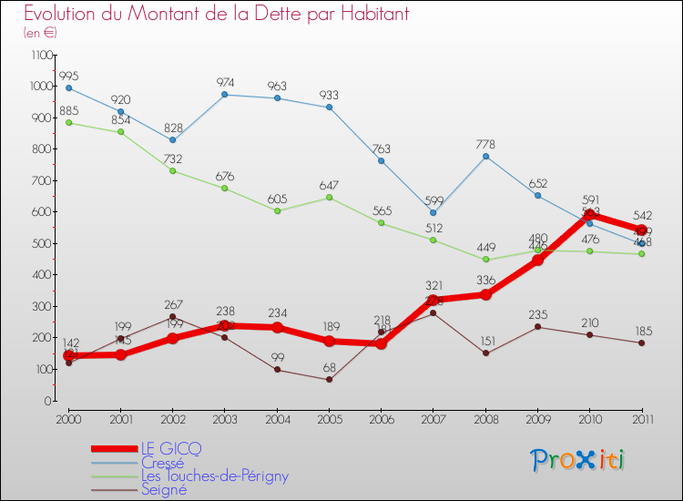 Evolution de la dette par habitant pour la commune de LE GICQ et les communes proches Comparaison de la dette par habitant pour LE GICQ et les communes voisines
