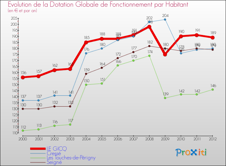 Evolution et montant de la dotation globale de fonctionnement par Habitant pour LE GICQ et les communes proches Comparaison des dotations globales de fonctionnement par habitant pour LE GICQ et les communes voisines