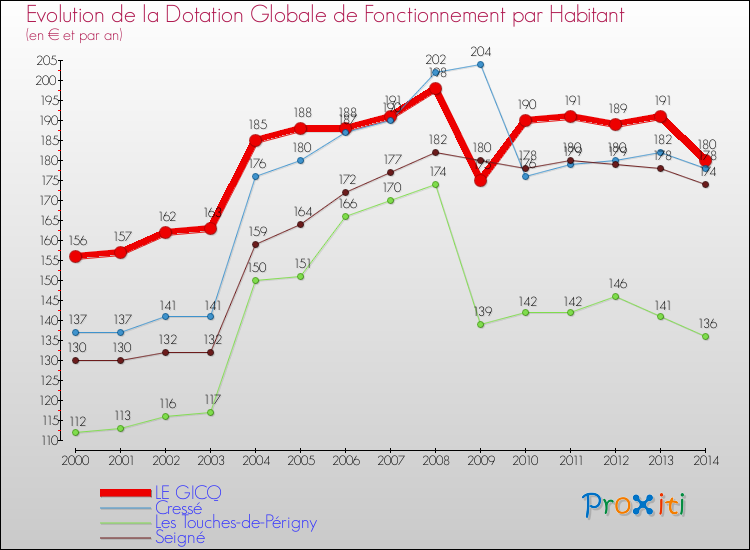 Evolution et montant de la dotation globale de fonctionnement par Habitant pour LE GICQ et les communes proches de 2000 à 2014. Comparaison des dotations globales de fonctionnement par habitant pour LE GICQ et les communes voisines de 2000 à 2014.