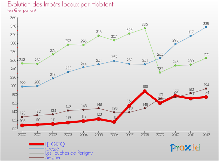 Evolution et montant des impôts locaux par Habitant pour LE GICQ et les communes proches Comparaison des impôts locaux par habitant pour LE GICQ et les communes voisines