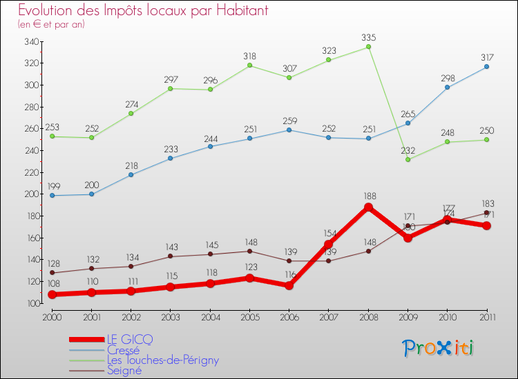Evolution et montant des impôts locaux par Habitant pour LE GICQ et les communes proches Comparaison des impôts locaux par habitant pour LE GICQ et les communes voisines