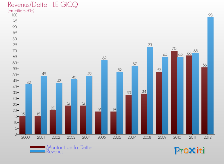 Evolution comparée de la dette et des revenus pour la commune de LE GICQ de 2000 à 2012 Comparaison de la dette et des revenus pour LE GICQ de 2000 à 2012