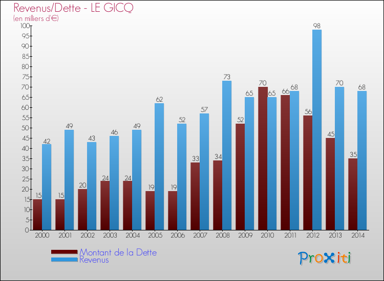 Evolution comparée de la dette et des revenus pour la commune de LE GICQ de 2000 à 2014 Comparaison de la dette et des revenus pour LE GICQ de 2000 à 2014