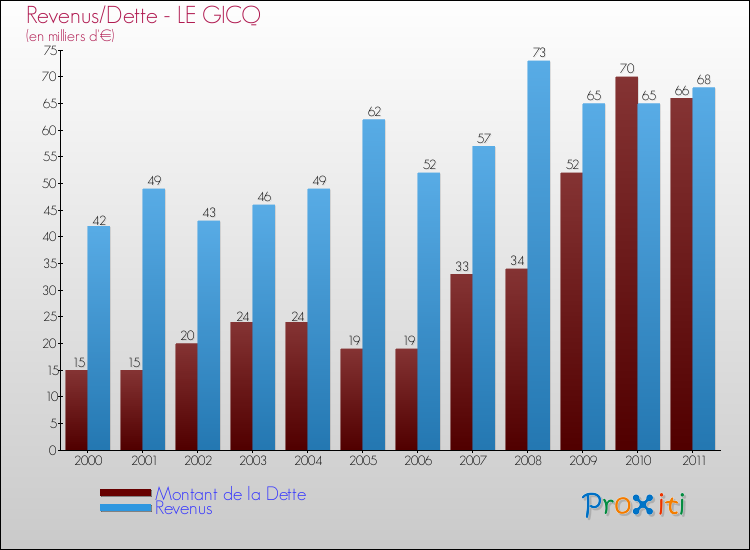 Evolution comparée de la dette et des revenus pour la commune de LE GICQ de 2000 à 2011 Comparaison de la dette et des revenus pour LE GICQ de 2000 à 2011