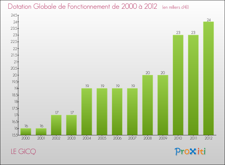 Evolution du montant de la Dotation Globale de Fonctionnement pour la commune de LE GICQ de 2000 à 2012 Evolution du montant de la Dotation Globale de Fonctionnement pour LE GICQ de 2000 à 2012