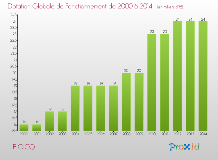 Evolution du montant de la Dotation Globale de Fonctionnement pour la commune de LE GICQ de 2000 à 2014 Evolution du montant de la Dotation Globale de Fonctionnement pour LE GICQ de 2000 à 2014