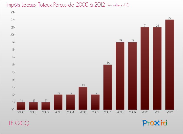 Evolution des Impôts Locaux pour la commune de LE GICQ de 2000 à 2012 Evolution des Impôts Locaux pour LE GICQ de 2000 à 2012