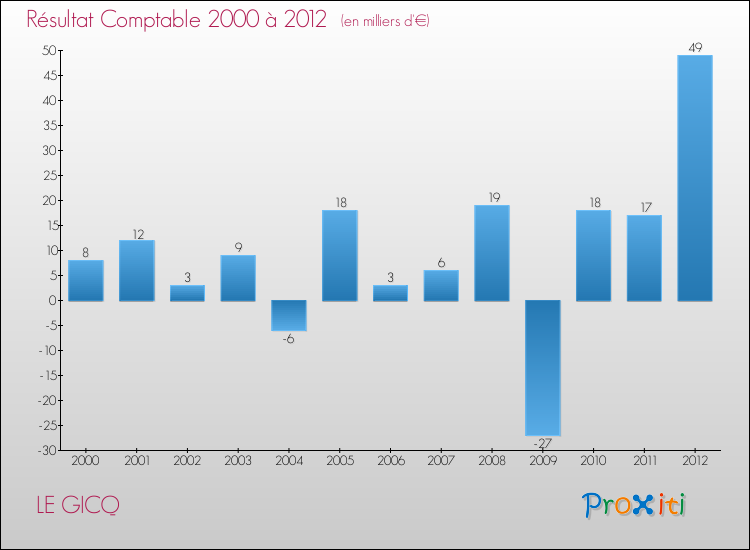 Evolution du résultat comptable pour la commune de LE GICQ de 2000 à 2012 Evolution du résultat comptable pour LE GICQ de 2000 à 2012