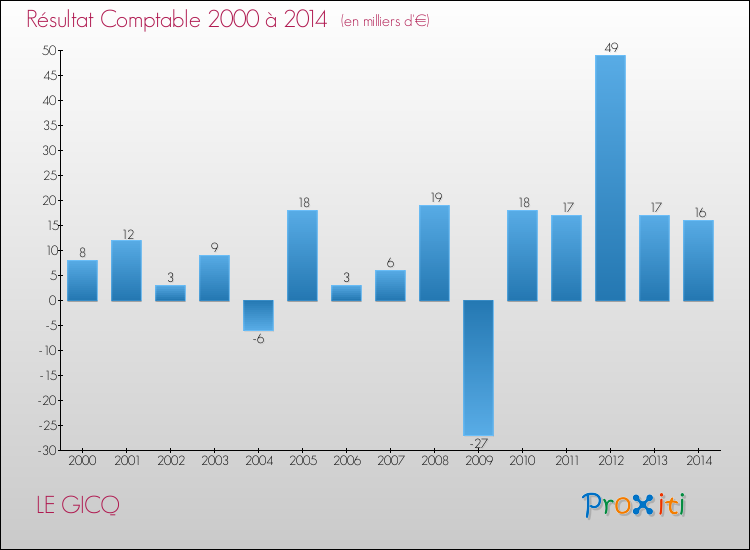Evolution du résultat comptable pour la commune de LE GICQ de 2000 à 2014 Evolution du résultat comptable pour LE GICQ de 2000 à 2014