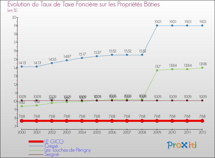 Evolution du taux de la taxe foncière sur le bati pour LE GICQ et les communes proches de 2000 à 2012 Comparaison des taux de taxe foncière sur le bati pour LE GICQ et les communes voisines de 2000 à 2012