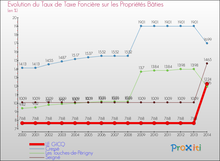 Evolution du taux de la taxe foncière sur le bati pour LE GICQ et les communes proches de 2000 à 2014 Comparaison des taux de taxe foncière sur le bati pour LE GICQ et les communes voisines de 2000 à 2014