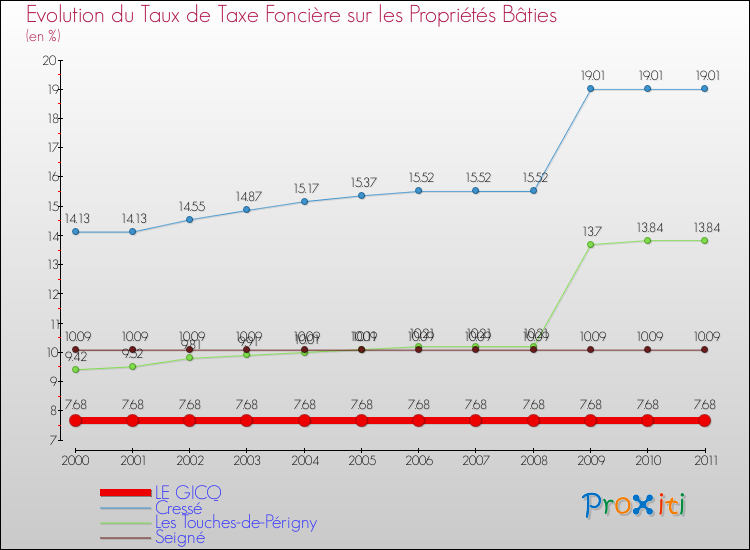 Evolution du taux de la taxe foncière sur le bati pour LE GICQ et les communes proches Comparaison des taux de taxe foncière sur le bati pour LE GICQ et les communes voisines