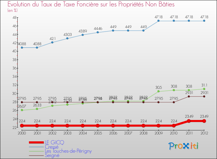 Evolution du taux de la taxe foncière sur les immeubles et terrains non batis pour LE GICQ et les communes proches de 2000 à 2012 Comparaison des taux de la taxe foncière sur les immeubles et terrains non batis pour LE GICQ et les communes voisines de 2000 à 2012