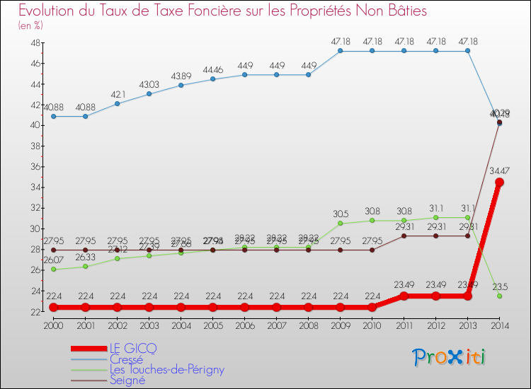 Evolution du taux de la taxe foncière sur les immeubles et terrains non batis pour LE GICQ et les communes proches de 2000 à 2014 Comparaison des taux de la taxe foncière sur les immeubles et terrains non batis pour LE GICQ et les communes voisines de 2000 à 2014