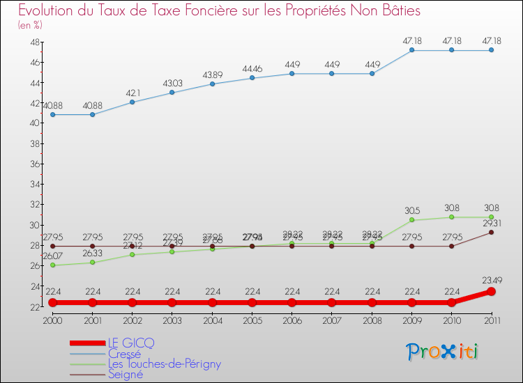 Evolution du taux de la taxe foncière sur les immeubles et terrains non batis pour LE GICQ et les communes proches Comparaison des taux de la taxe foncière sur les immeubles et terrains non batis pour LE GICQ et les communes voisines