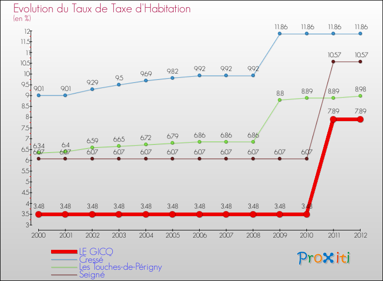 Evolution du taux de la taxe d'habitation pour LE GICQ et les communes proches Comparaison des taux de la taxe d'habitation pour LE GICQ et les communes voisines