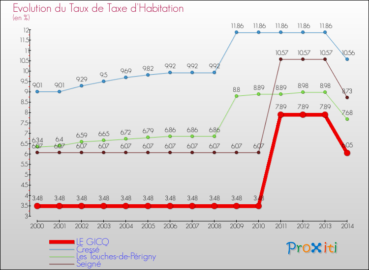 Evolution du taux de la taxe d'habitation pour LE GICQ et les communes proches de 2000 à 2014 Comparaison des taux de la taxe d'habitation pour LE GICQ et les communes voisines de 2000 à 2014