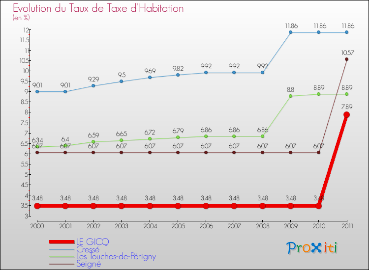 Evolution du taux de la taxe d'habitation pour LE GICQ et les communes proches Comparaison des taux de la taxe d'habitation pour LE GICQ et les communes voisines