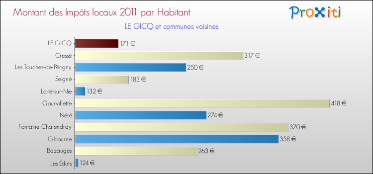 Montant des impôts locaux par Habitant pour LE GICQ et les communes proches Comparaison des impôts locaux par habitant pour LE GICQ et les communes voisines