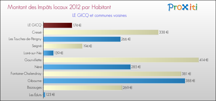 Montant des impôts locaux par Habitant pour LE GICQ et les communes proches Comparaison des impôts locaux par habitant pour LE GICQ et les communes voisines
