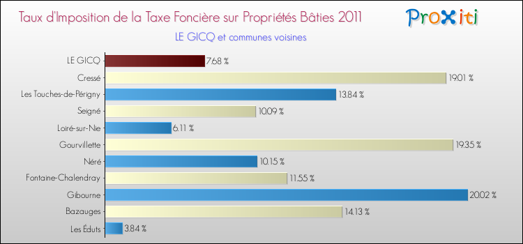 Taux d'imposition de la taxe foncière sur le bati 2011 pour LE GICQ et les communes proches Comparaison des taux d'imposition de la taxe foncière sur le bati 2011 pour LE GICQ et les communes voisines