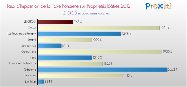 Taux d'imposition de la taxe foncière sur le bati 2012 pour LE GICQ et les communes proches Comparaison des taux d'imposition de la taxe foncière sur le bati 2012 pour LE GICQ et les communes voisines