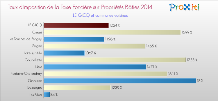 Taux d'imposition de la taxe foncière sur le bati 2014 pour LE GICQ et les communes proches Comparaison des taux d'imposition de la taxe foncière sur le bati 2014 pour LE GICQ et les communes voisines