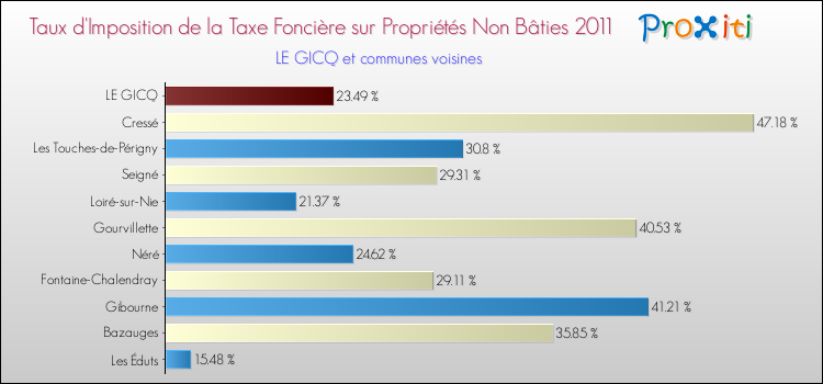 Taux d'imposition de la taxe foncière sur les immeubles et terrains non batis 2011 pour LE GICQ et les communes proches Comparaison des taux d'imposition de la taxe foncière sur les immeubles et terrains non batis 2011 pour LE GICQ et les communes voisines