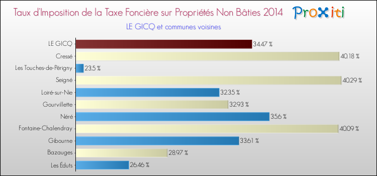 Taux d'imposition de la taxe foncière sur les immeubles et terrains non batis 2014 pour LE GICQ et les communes proches Comparaison des taux d'imposition de la taxe foncière sur les immeubles et terrains non batis 2014 pour LE GICQ et les communes voisines