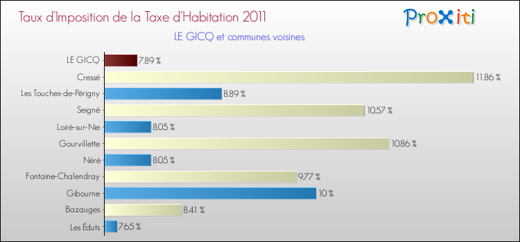 Taux d'imposition de la taxe d'habitation 2011 pour LE GICQ et les communes proches Comparaison des taux d'imposition de la taxe d'habitation 2011 pour LE GICQ et les communes voisines