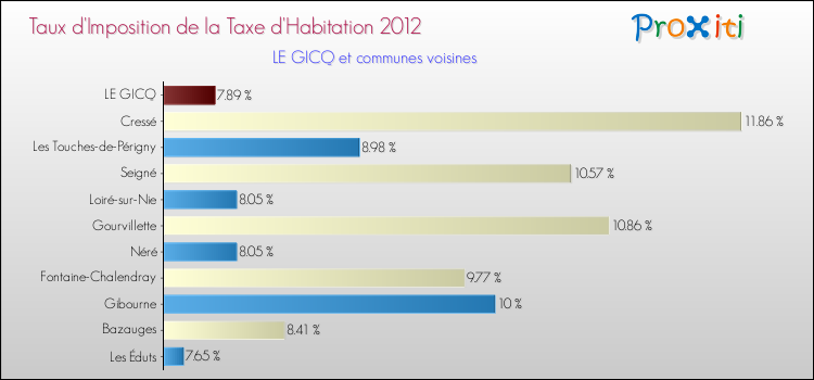 Taux d'imposition de la taxe d'habitation 2012 pour LE GICQ et les communes proches Comparaison des taux d'imposition de la taxe d'habitation 2012 pour LE GICQ et les communes voisines