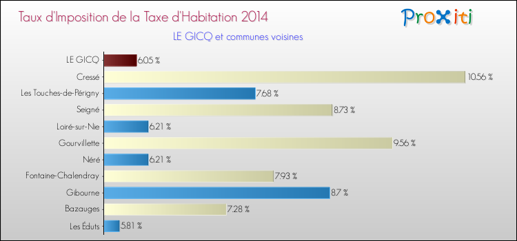 Taux d'imposition de la taxe d'habitation 2014 pour LE GICQ et les communes proches Comparaison des taux d'imposition de la taxe d'habitation 2014 pour LE GICQ et les communes voisines