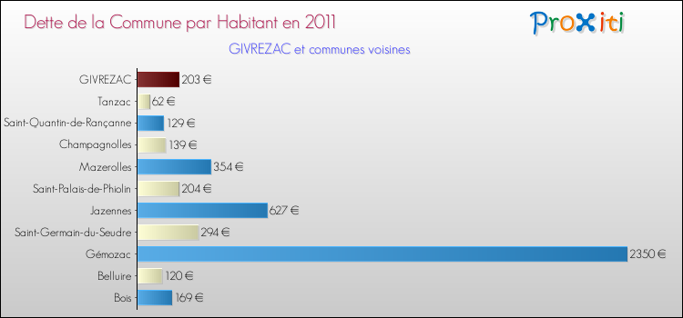 Dette par habitant de la commune en 2011 pour GIVREZAC et les communes proches Comparaison de la dette par habitant de la commune en 2011 pour GIVREZAC et les communes voisines