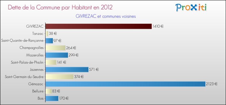 Dette par habitant de la commune en 2012 pour GIVREZAC et les communes proches Comparaison de la dette par habitant de la commune en 2012 pour GIVREZAC et les communes voisines