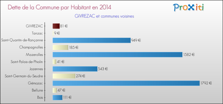 Dette par habitant de la commune en 2014 pour GIVREZAC et les communes proches Comparaison de la dette par habitant de la commune en 2014 pour GIVREZAC et les communes voisines