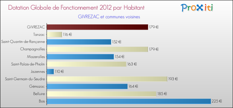 Montant des dotations globales de fonctionnement DGF par Habitant pour GIVREZAC et les communes proches Comparaison des des dotations globales de fonctionnement DGF par habitant pour GIVREZAC et les communes voisines