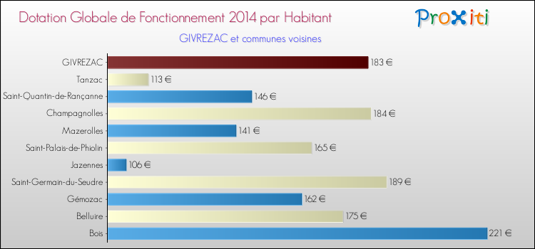Montant des dotations globales de fonctionnement DGF par Habitant pour GIVREZAC et les communes proches en 2014. Comparaison des des dotations globales de fonctionnement DGF par habitant pour GIVREZAC et les communes voisines en 2014.