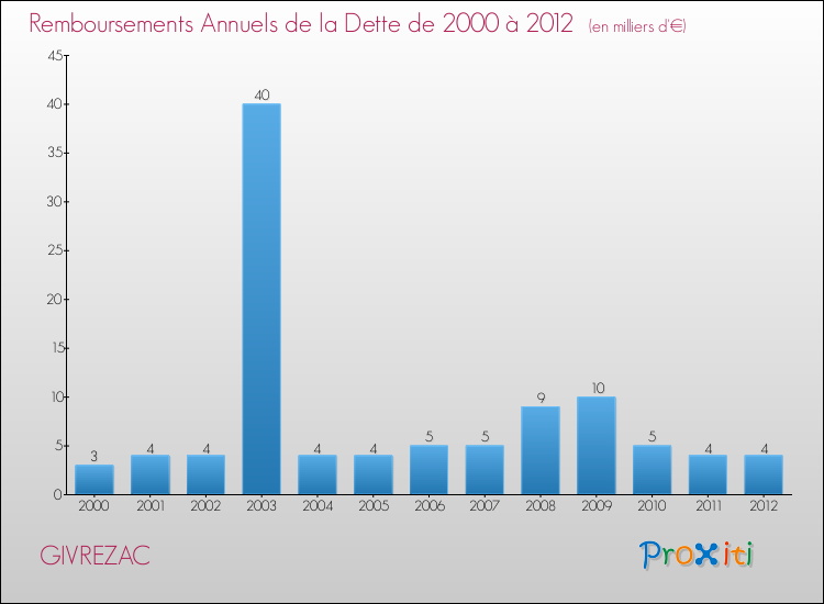 Evolution de l'annuité de la dette pour la commune de GIVREZAC de 2000 à 2012 Annuités de la dette pour GIVREZAC de 2000 à 2012