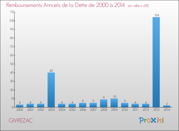 Evolution de l'annuité de la dette pour la commune de GIVREZAC de 2000 à 2014 Annuités de la dette pour GIVREZAC de 2000 à 2014