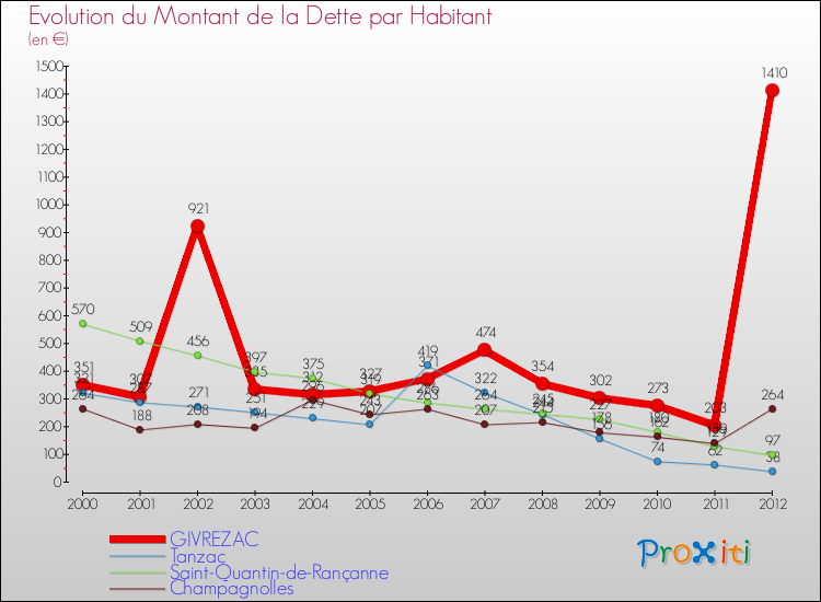 Evolution de la dette par habitant pour la commune de GIVREZAC et les communes proches de 2000 à 2012 Comparaison de la dette par habitant pour GIVREZAC et les communes voisines de 2000 à 2012