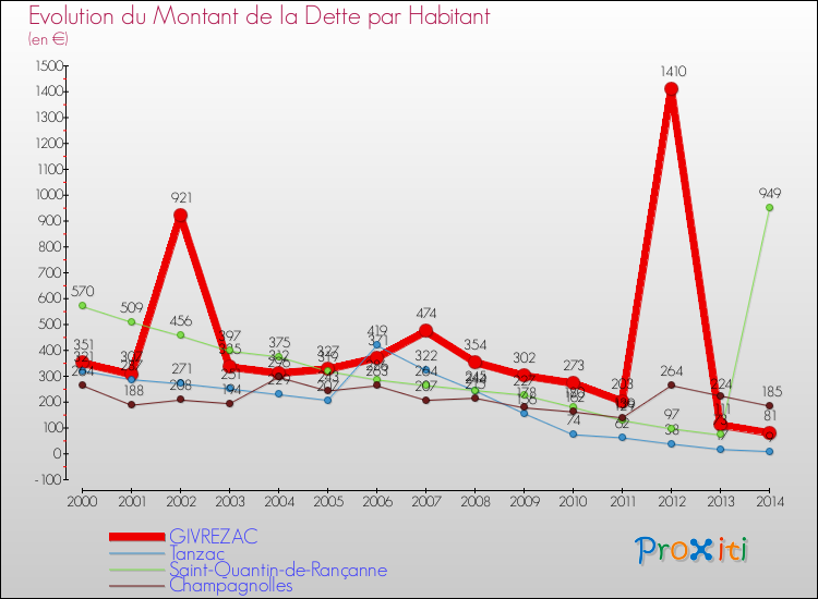 Evolution de la dette par habitant pour la commune de GIVREZAC et les communes proches de 2000 à 2014 Comparaison de la dette par habitant pour GIVREZAC et les communes voisines de 2000 à 2014