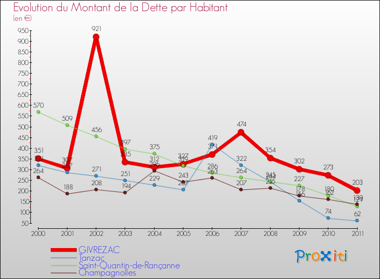 Evolution de la dette par habitant pour la commune de GIVREZAC et les communes proches Comparaison de la dette par habitant pour GIVREZAC et les communes voisines
