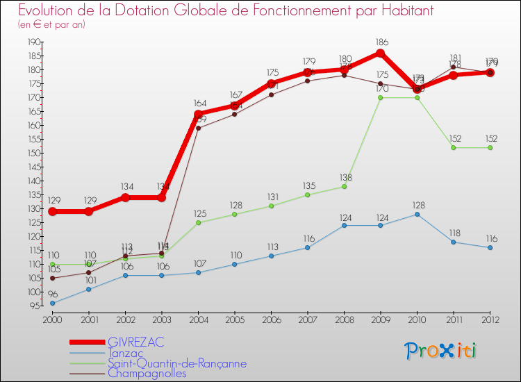 Evolution et montant de la dotation globale de fonctionnement par Habitant pour GIVREZAC et les communes proches Comparaison des dotations globales de fonctionnement par habitant pour GIVREZAC et les communes voisines