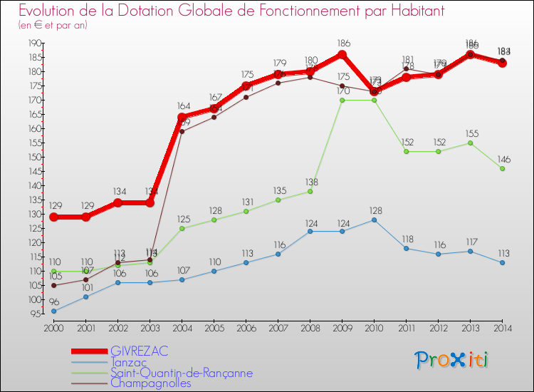 Evolution et montant de la dotation globale de fonctionnement par Habitant pour GIVREZAC et les communes proches de 2000 à 2014. Comparaison des dotations globales de fonctionnement par habitant pour GIVREZAC et les communes voisines de 2000 à 2014.