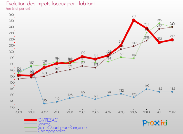 Evolution et montant des impôts locaux par Habitant pour GIVREZAC et les communes proches Comparaison des impôts locaux par habitant pour GIVREZAC et les communes voisines
