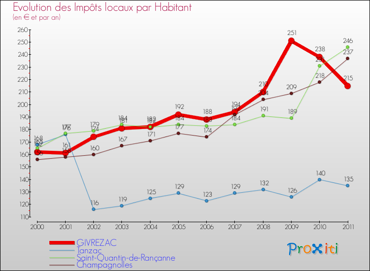 Evolution et montant des impôts locaux par Habitant pour GIVREZAC et les communes proches Comparaison des impôts locaux par habitant pour GIVREZAC et les communes voisines